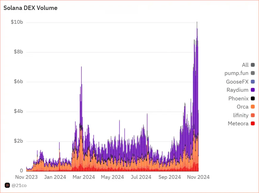 Solana's DEX Volume Surge and Token Burns May Fuel Continued Momentum for SOL Price Stability