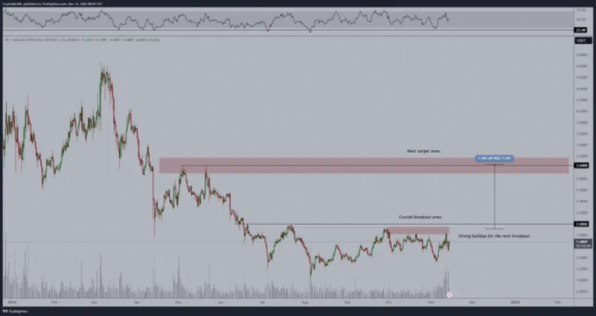 Optimism [OP] Faces Resistance at $1.90: Potential Breakout Could Lead to New All-Time Highs