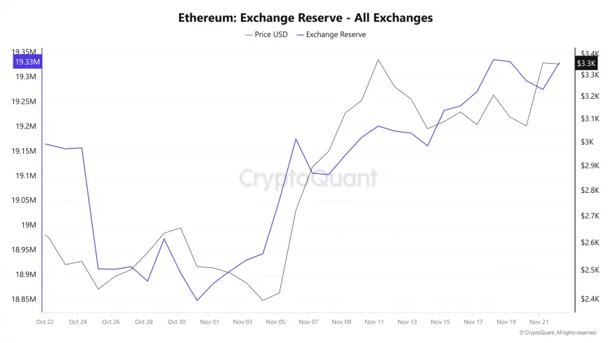 Ethereum Faces Consolidation Phase Amid Surge in Volume, Potential Path to $4K Depends on Market Dynamics