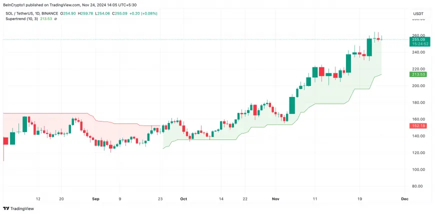 Solana (SOL) May Approach New All-Time High If Momentum Continues Above Key Support Levels