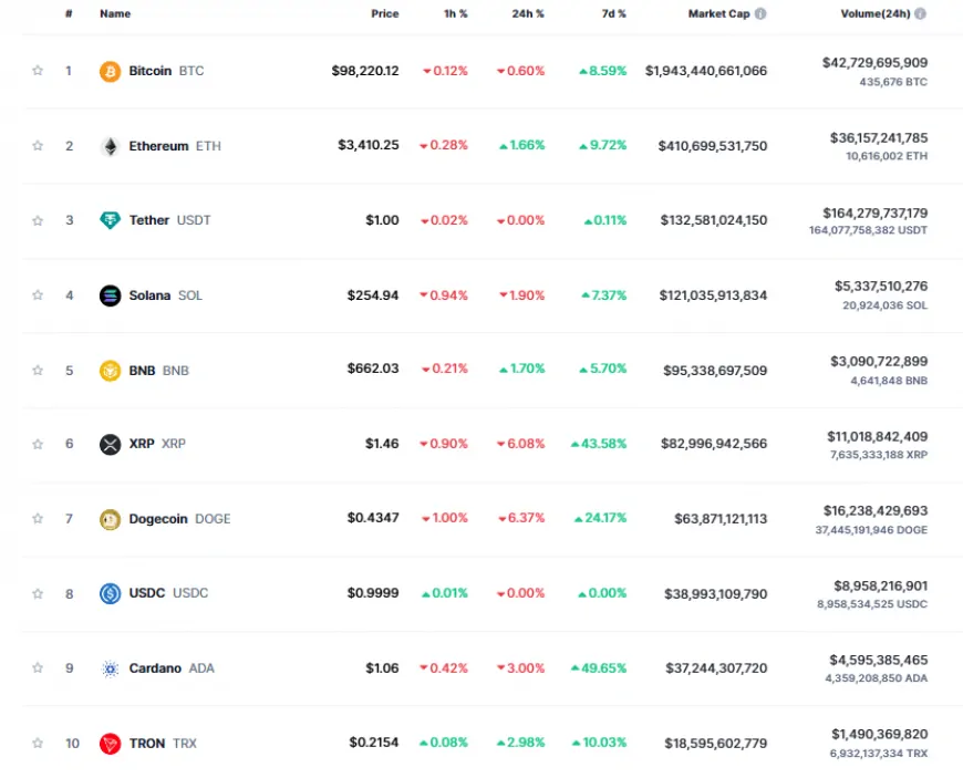 BNB's Breakthrough Above $600 Suggests Potential for Further Gains Amid Market Dynamics