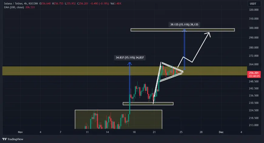 Solana's Next Move: Analyzing Potential Upside After Recent All-Time Highs