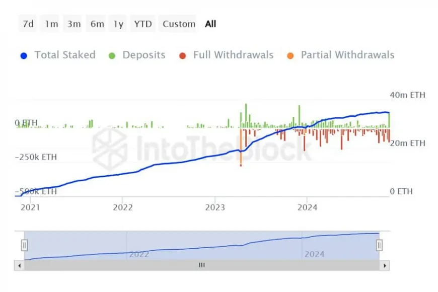 Ethereum Staking Experiences Record Netflow Amid Price Surge: What This Means for Future Value