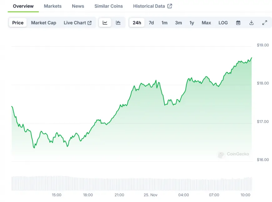 LINK Price Analysis: Chainlink (LINK) Tests $18 Resistance After $17.3T Milestone