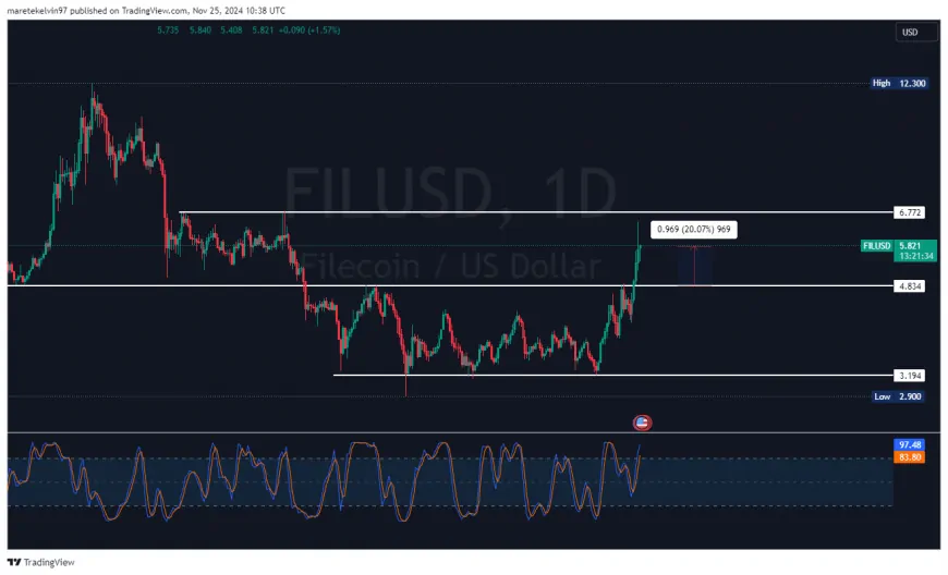 Filecoin Shows Potential for Continued Bullish Momentum as It Breaks Key Resistance Levels