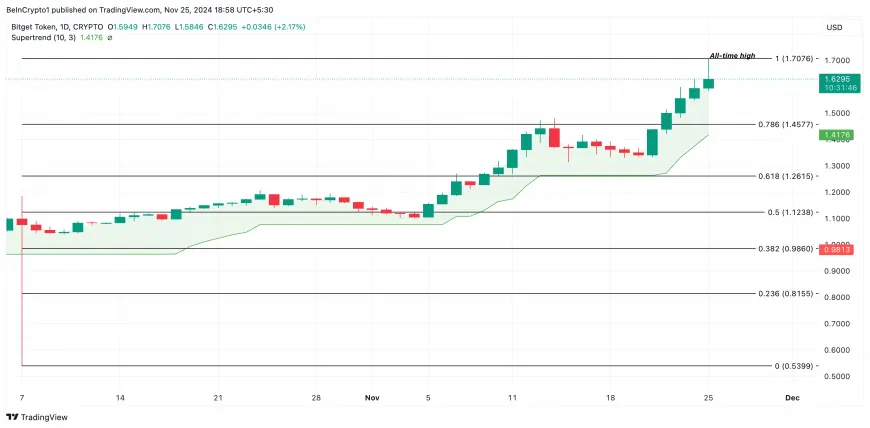 Bitget Token (BGB) Hits New Highs Amidst Bullish Trends and Market Dynamics