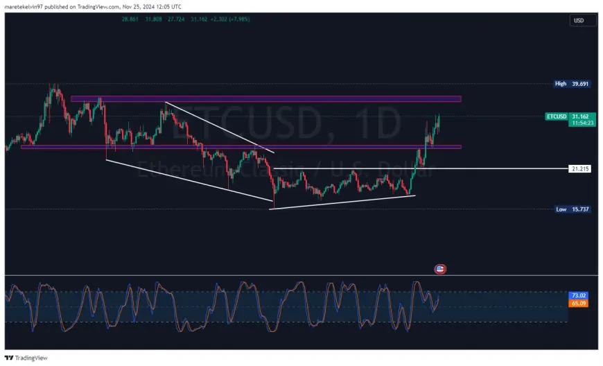 Ethereum Classic's Recent Surge Sparks Discussions on Potential Resistance Breakout and Continued Bullish Momentum