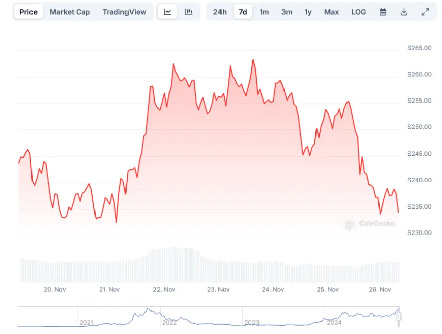 Solana (SOL) Breaks Records: Network Activity and Price Soar to New Heights