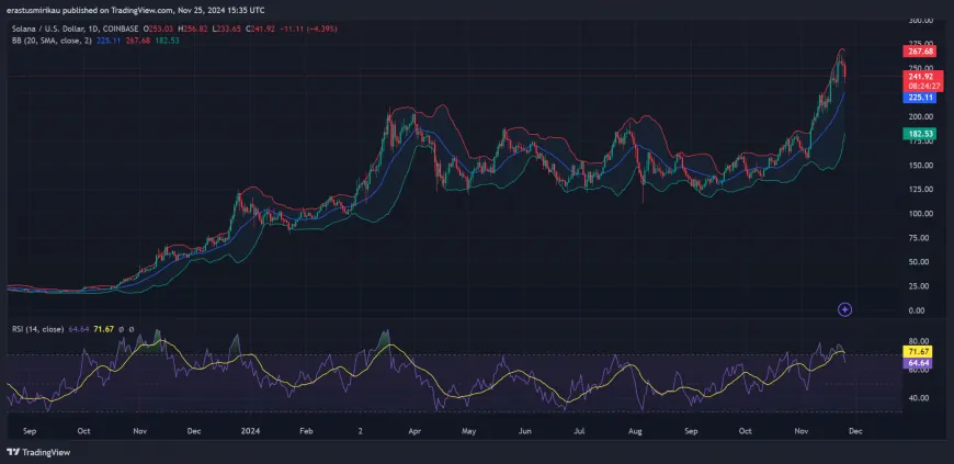 Solana's Adoption Surge and Market Sentiment Suggest Potential for Price Breakout