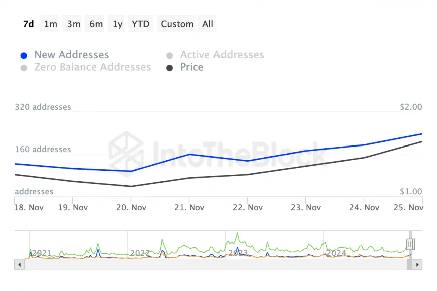 LDO Price Surge Suggests Bullish Momentum, But Traders Weigh Risks of Support Levels