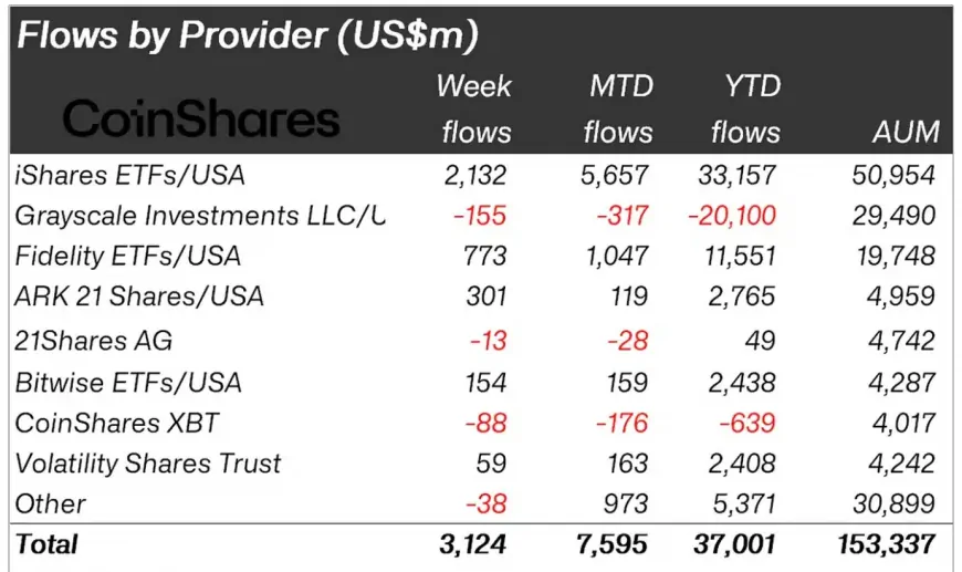 Solana Shows Impressive Growth as Bitcoin Reaches New Highs Amid Record Crypto Inflows