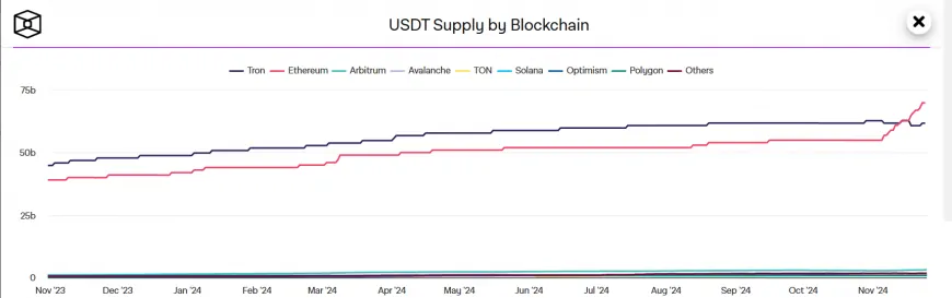 Ethereum Surpasses Tron in Tether Dominance, Indicating Shifts in Blockchain Landscape