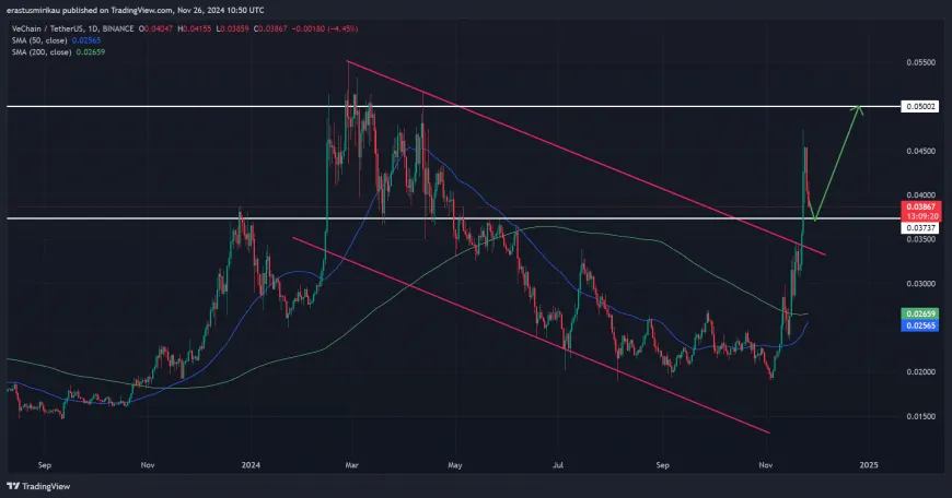 VeChain's Future Potential Linked to $0.037 Support Amid Market Caution