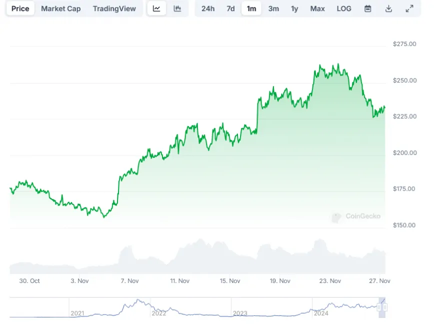 Solana (SOL) Price Breaks $250: Here's Why $500 is Incoming Next