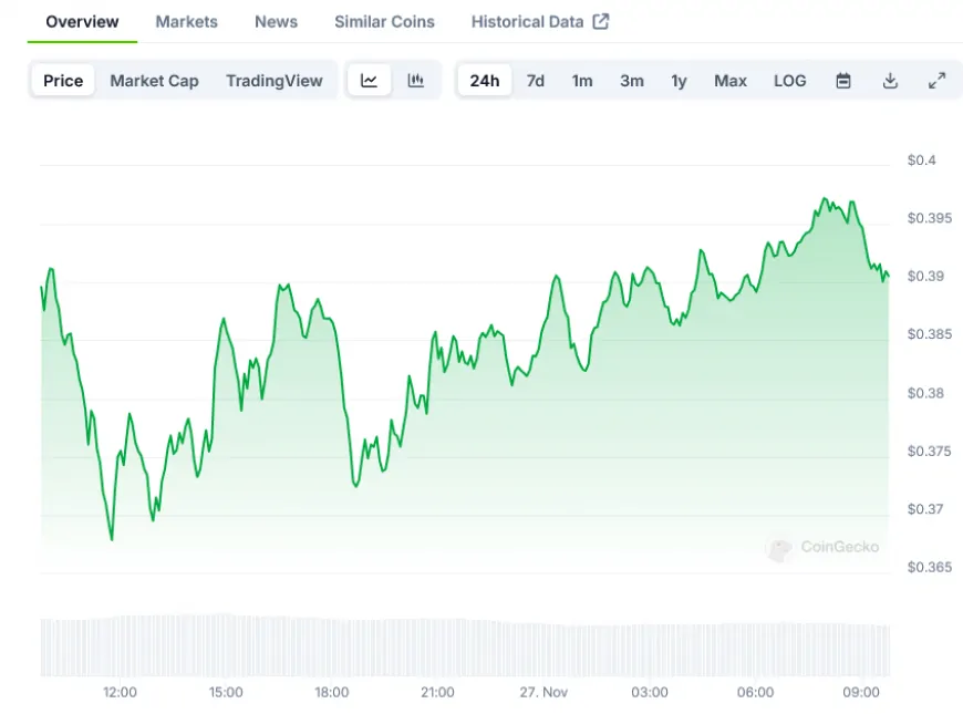 Dogecoin (DOGE) Price Analysis: Bulls Defend $0.365 Support Level