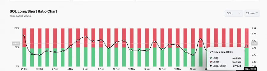 Solana (SOL) Faces Potential Further Declines Amid Increased Short Positions and Key EMA Support Levels