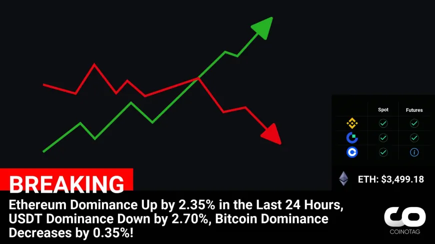 Latest Cryptocurrency Market Update: Ethereum Dominance Rises 2.35%; USDT Falls 2.70%, Bitcoin Down 0.35%