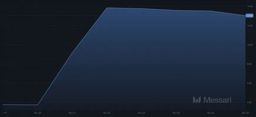 BULLY, Solana-based Meme Coin, Hits All-Time High after 700% Rally