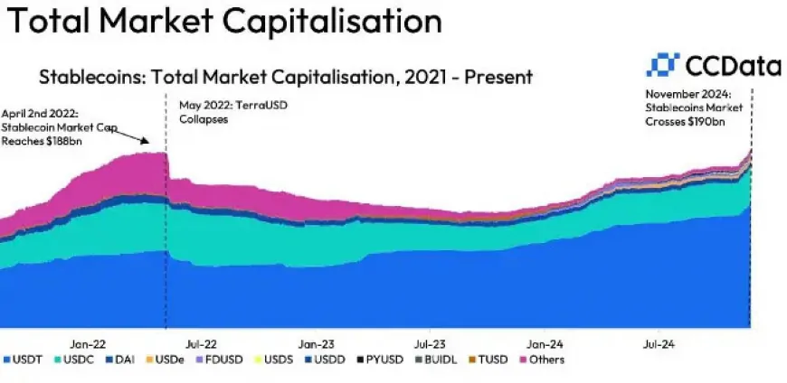 CCData: Stablecoin Market Hits Record $190B in Post-Election Crypto Rally