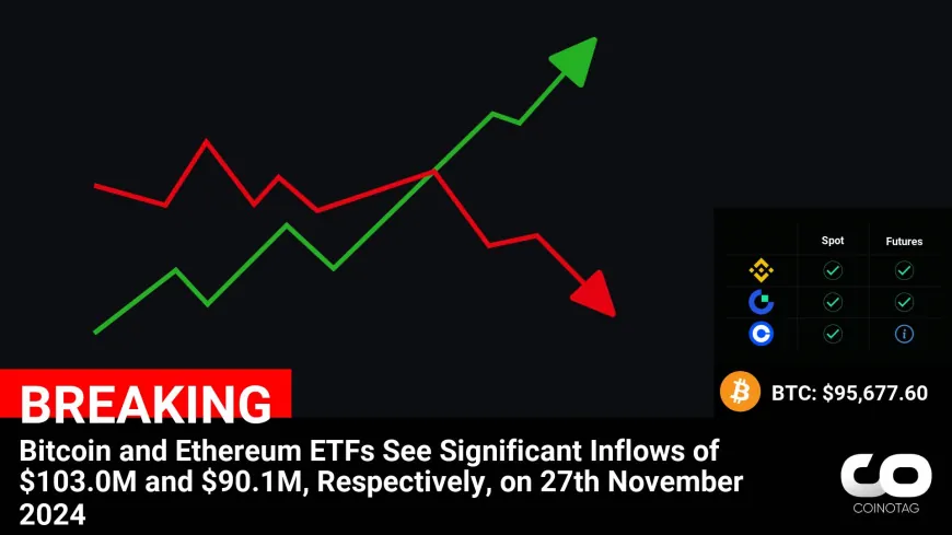 Record Inflows: Bitcoin and Ethereum ETFs Receive $103.0M and $90.1M Investments on November 27, 2024