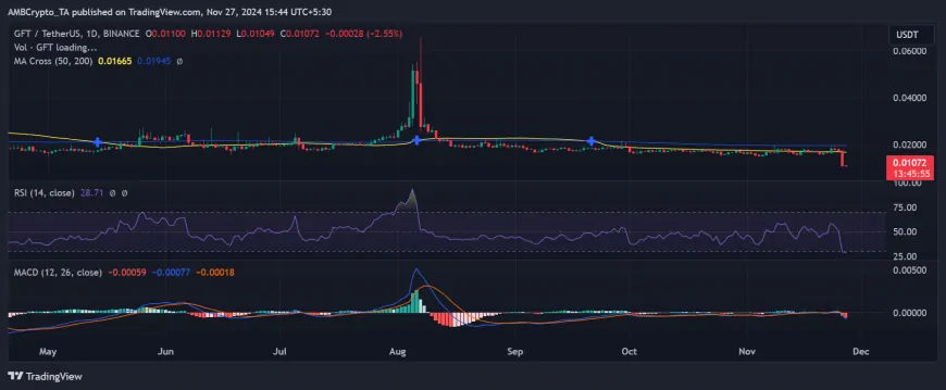 Market Reactions to Binance's Delisting of GFT/USDT and Other Tokens: Potential Impacts on Price and Liquidity