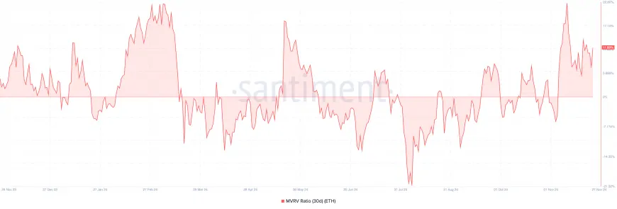 Ethereum's MVRV Ratio Suggests Potential for Growth Toward $4,000 Amid Increased Trading Activity