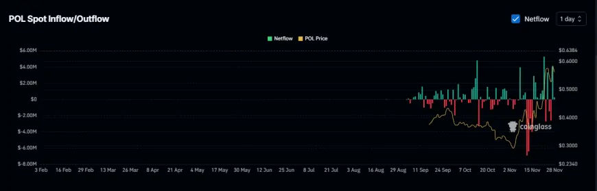 Polygon [POL] Could Face Selling Pressure While Derivatives Traders Maintain Bullish Momentum