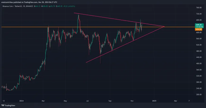 BNB's Breakout Above $634.85 Raises Possibilities for Continued Bullish Momentum and Market Interest