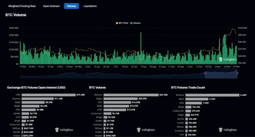 Bitcoin Rally to $100k Highlights Opportunity in a Lesser-Known Real Estate Token Priced at $0.004