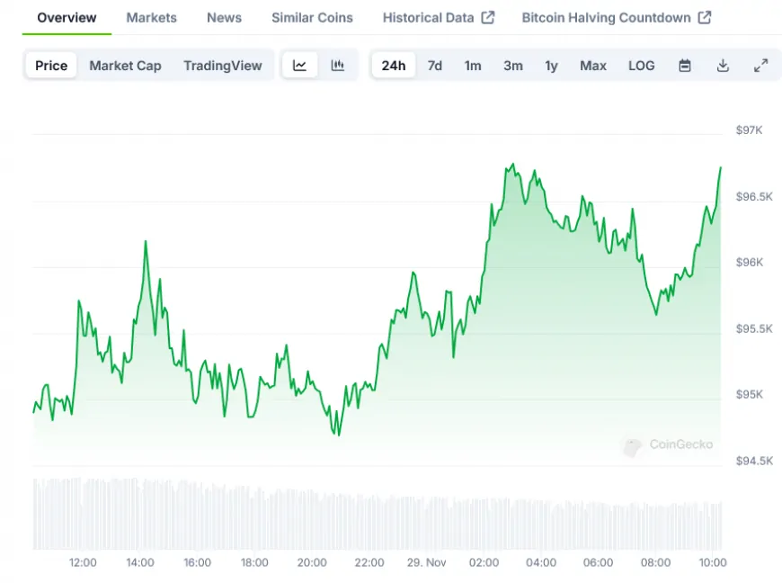 Bitcoin (BTC) Price Forms Strong Base Above $95,000 as Bulls Target New Highs