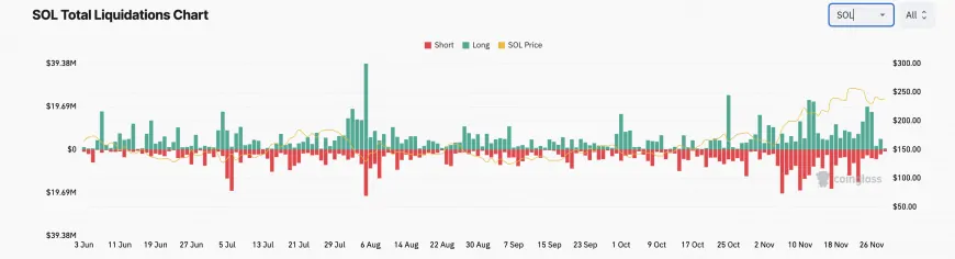 Solana Price Faces Continued Pressure Amid Bearish Sentiment and Liquidation Risks