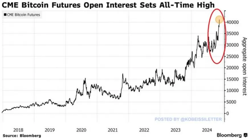 Bitcoin Futures Open Interest Reaches $61 Billion, Surpassing 40,000 Contracts, Up Over 50% in Five Weeks