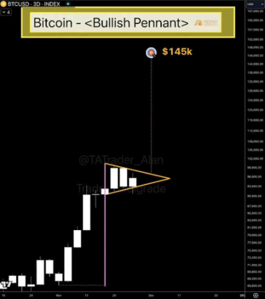 Bitcoin Price Forms Bullish Pennant On 3-Day Chart, $145,000 Target Swims Into View