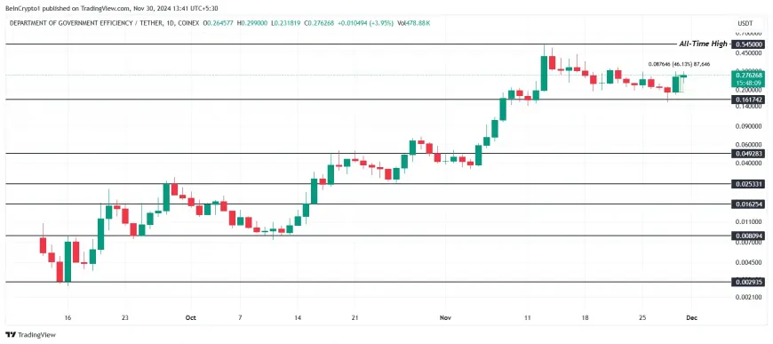 DOGE(GOV) Surges Amid Political Hype and Could Approach $1 by December