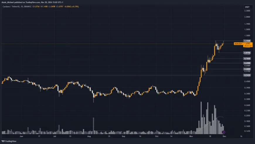 CARDANO PRICE ANALYSIS & PREDICTION (November 30) – ADA Faces Rejection Amid This Week's Bounce, Can It Break Up?