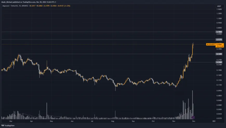 ALGORAND PRICE ANALYSIS & PREDICTION (November 30) – Algo Taps 18-Month High Following A Major Breakout, Up 30%