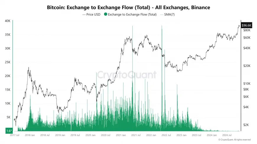 Bitcoin Reserves on Centralized Exchanges Drop, Raising Speculations About Market Maturity and Potential Price Movement Towards $100K