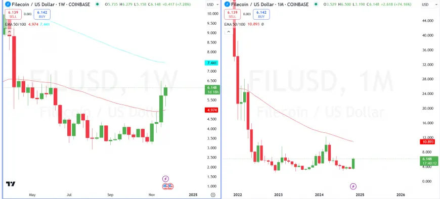 Filecoin (FIL) Shows Bullish Signs: Can Momentum Drive Prices Toward $10?