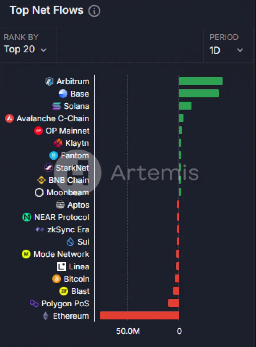 Arbitrum (ARB) May Continue Bullish Trend Amid Rising Netflow and Easing Selling Pressure