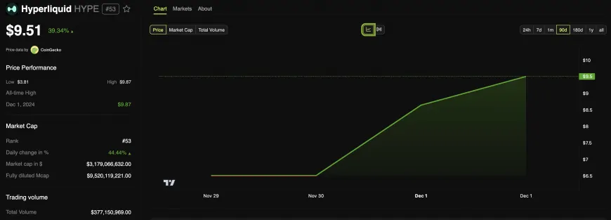 Hyperliquid (HYPE) and Sui (SUI): Key Altcoins to Monitor for Potential Growth in December 2024