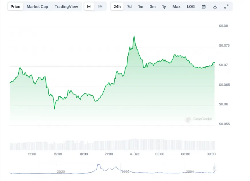 VeChain (VET) Price Soars Past $0.07: Market Cap Approaches $6 Billion After Rally