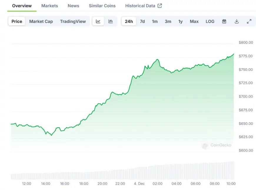 Binance Coin (BNB) Price: Sets New Benchmark Above $775 Level