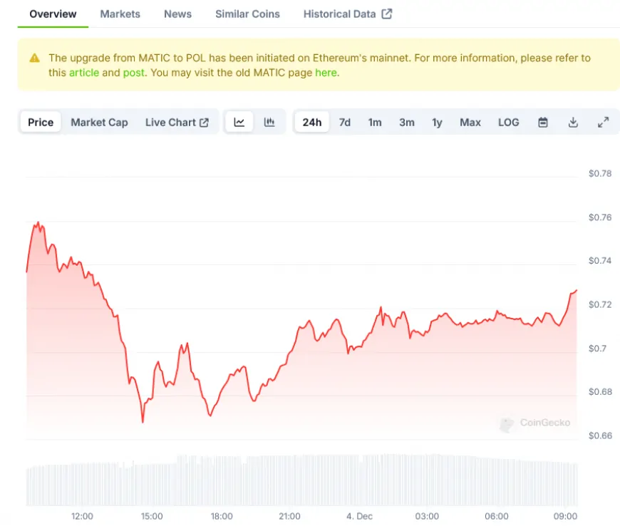 Polygon (POL) Price: Shows Strong Recovery with 150% Monthly Gains