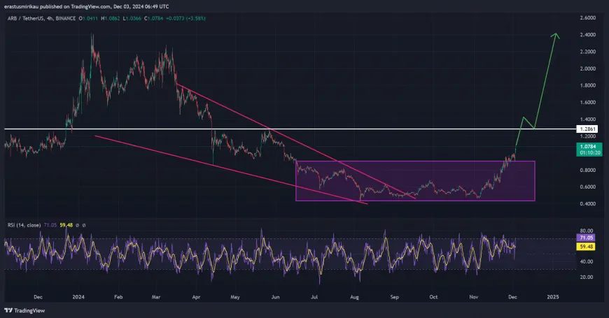 Arbitrum's Price Surge: Can ARB Break Above $1.28 to Unlock Further Gains?