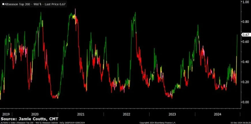 Altcoin Rally Driven by Market Sentiment and Stablecoin Liquidity Amid Declining Bitcoin Dominance