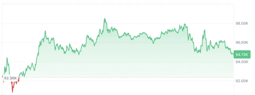 Unbreakable Sell Wall at $100K as BTC Price Slumps, Traders Switch to HBAR and DTX Exchange for Christmas Gains