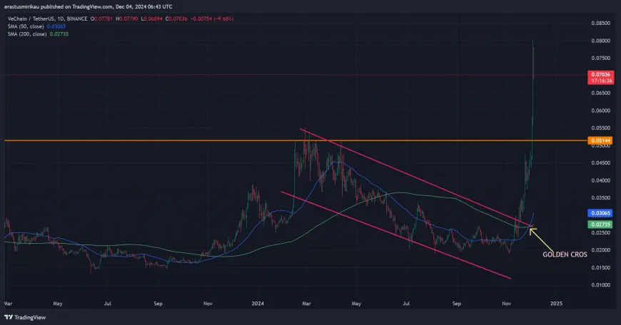 VeChain Shows Signs of Continued Bullish Momentum Amid Rising Social Volume and Key Technical Indicators