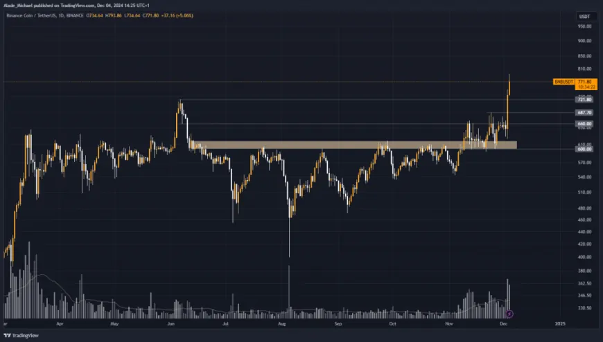 BINANCE COIN PRICE ANALYSIS & PREDICTION (December 5) – BNB Hits New ATH Following A 20% Surge, Face Rejection