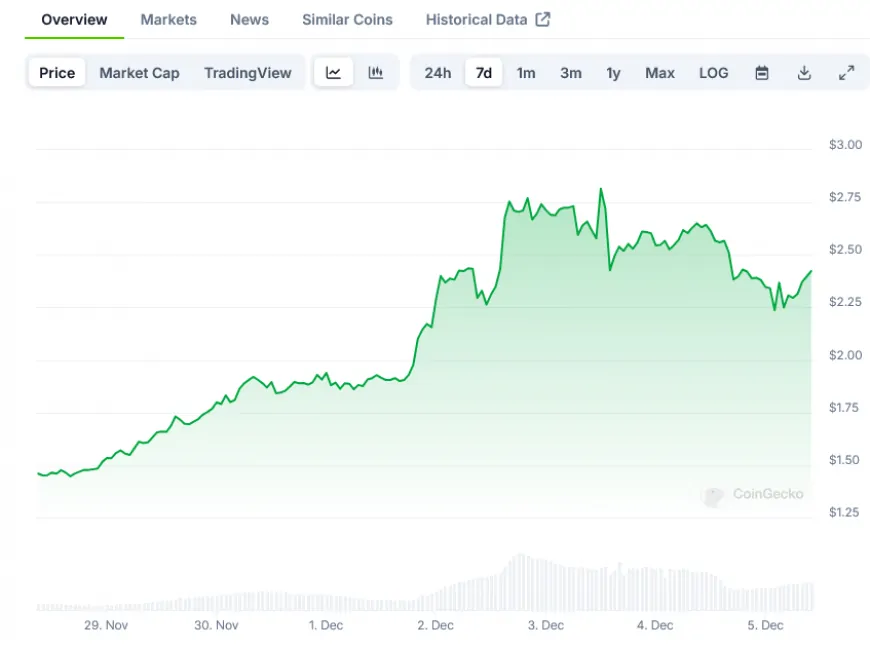 XRP (XRP) Price: Retreats to $2.31 Following Ripple's Launch Announcement