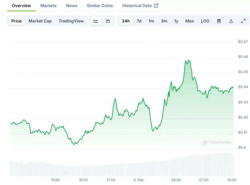 Dogecoin (DOGE) Price: Shows Strength at $0.42 Level Following Market Recovery